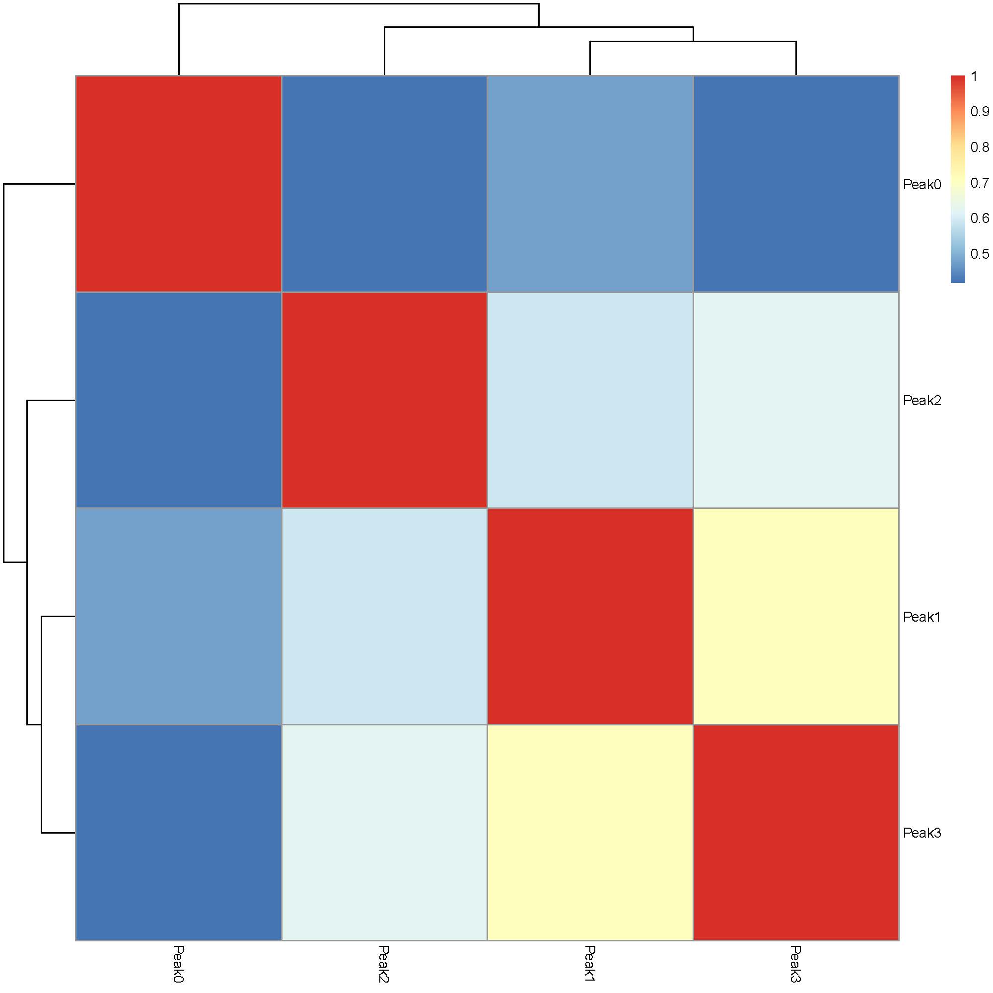 Jaccard similarity index heatmap