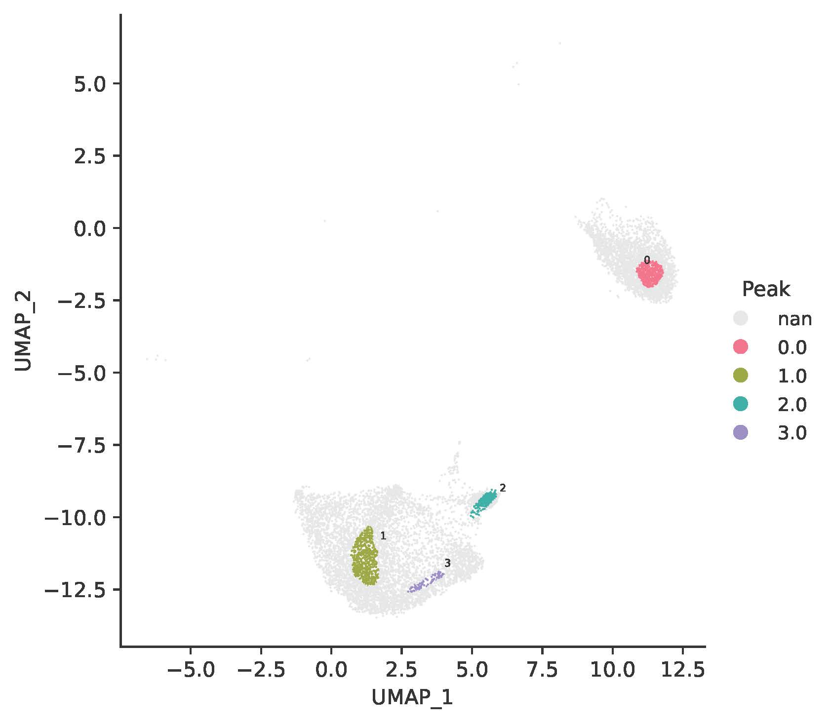 UMAP showing TRIAGEcluster-defined peaks